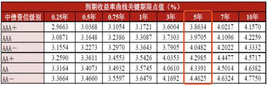 中债资信到期收益率曲线，5月21日