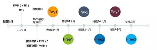 DVD和付费电视/网站为迪士尼第二轮收入来源 数据来源:公司年报、国泰君安证券研究