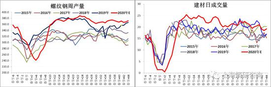 图1 螺纹钢周产量和建材日成交量预估（春节阴历序列）    数据来源：mysteel、熵研咨询