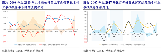 开源策略:证监会不再要求强制披露季报 投资者或偏向自愿披露公司