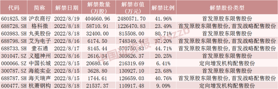 这只银行股下周解禁248亿元！CIS芯片龙头流通盘将增超3倍（附名单）