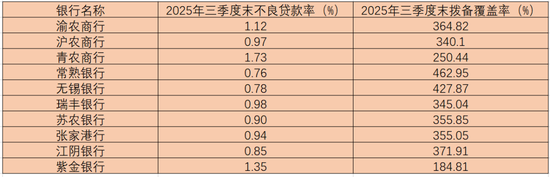 紫金银行不良率上升,三季度营收净利双降,新管理层能否破局?