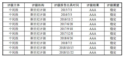 (來源:中民投債券募集說明書)