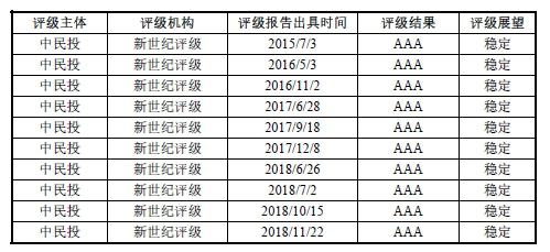 （来源：中民投债券募集说明书）