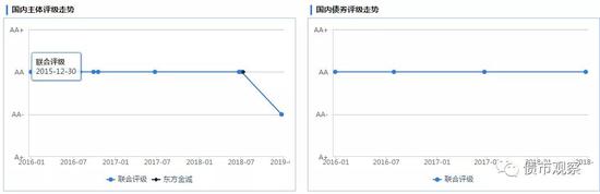 评级历史