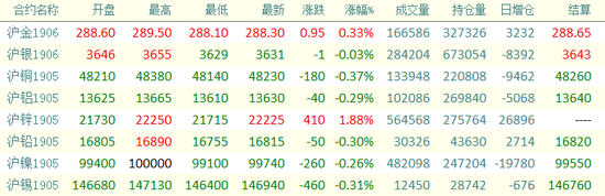 3月26日上期所有色金属主力合约价格变动情况