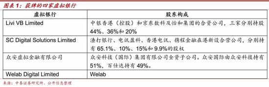 四家虚拟银行的发展计划：