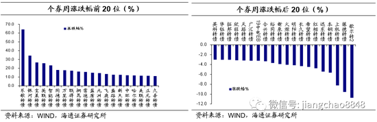 海通固收:可转债估值相对稳定 关注新券性价比