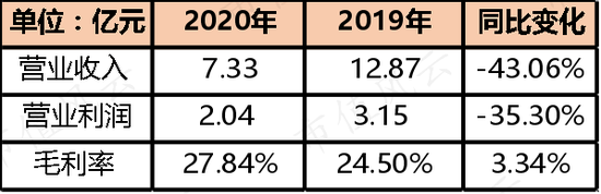 开润股份财报快评:2020年业绩大跌 长周期复合增速仍不俗