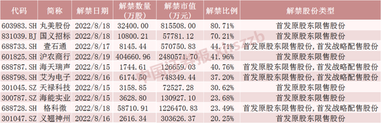 这只银行股下周解禁248亿元！CIS芯片龙头流通盘将增超3倍（附名单）