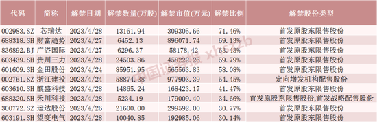下周解禁市值大降近50%！ 这只股票解禁近百亿（附名单）