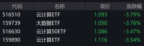 云计算板块午后跳水，云计算ETF跌超3%