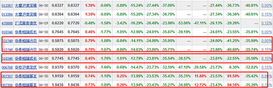华泰柏瑞12年老将业绩不佳:上半年倒数前10占3席,最差跌24%