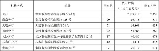 平安银行上述分行信息(2024年报)