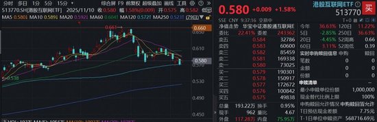 港股财报季开启，腾讯控股绩前涨超2%！百亿港股互联网ETF（513770）涨逾1%，单周再揽4.4亿元