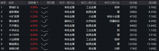 美国11月非农揭晓!美联储降息概率加大!有色龙头ETF(159876)盘中上探1.92%,盛新锂能涨逾7%