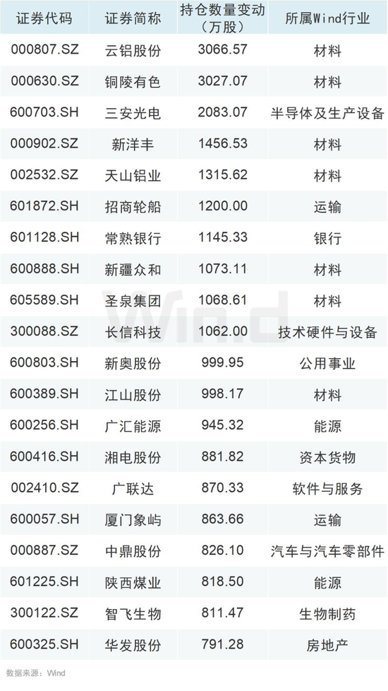 社保基金动向曝光！有色、化工板块获青睐，哪些个股被重仓？