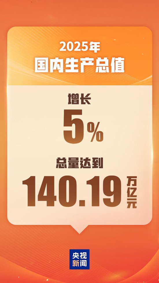 政府工作报告丨2025年国内生产总值增长5% 总量达140.19万亿元