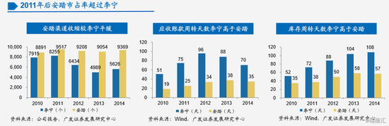 安踏何以赶超李宁：