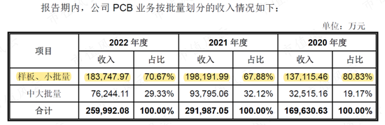 估值600亿，募资66亿，再造一个自己！嘉立创：PCB行业颠覆者，但价格战魔咒如影随形