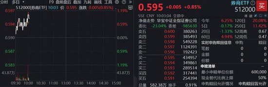 生肖八字运势:测算塔罗占卜www.jixiangqiming.vip：-注销回购股份，天风证券涨超4%！顶流券商ETF（512000）上探1%，单日再揽5.3亿元