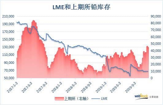  2017年以来LME和上期所铅库存对比