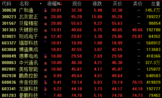 午后异动!300223,尾盘涨停