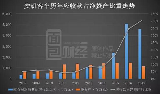 补贴潮去:车企千亿应收款压顶 安凯客车等车企0销量