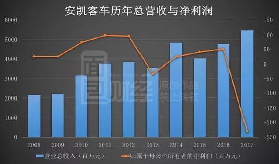 补贴潮去:车企千亿应收款压顶 安凯客车等车企0销量