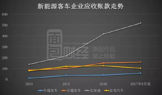 补贴潮去:车企千亿应收款压顶 安凯客车等车企0销量