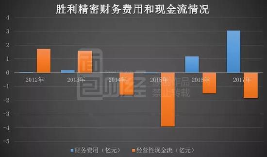 自2012至2017年,公司的資產負債率從32.62%上升至51.29%。