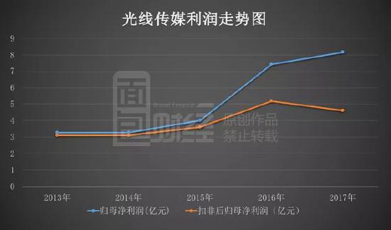 光线一直是众多券商的爱股 深度研报和看多评级屡屡发布