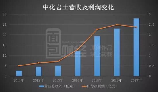 事实上，公司业绩的大幅增长很大程度上归因于2014年的一起并购。