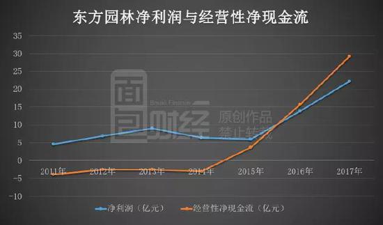 经营性现金流大幅增加,东方园林为什么还要频繁发债筹资?