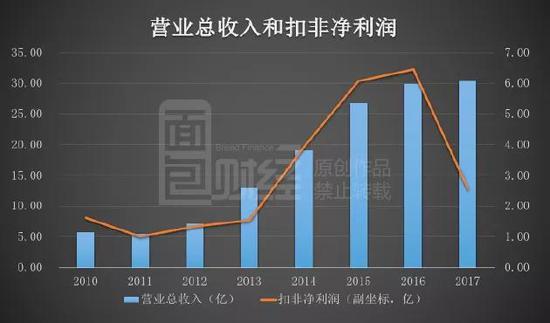 公司的营收依然增长的情况下,归母净利润和扣非净利润却出现了大幅度的下滑。