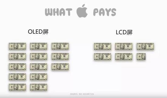 ▲苹果使用OLED屏与LCD屏成本差异，数据来源：EGI证券