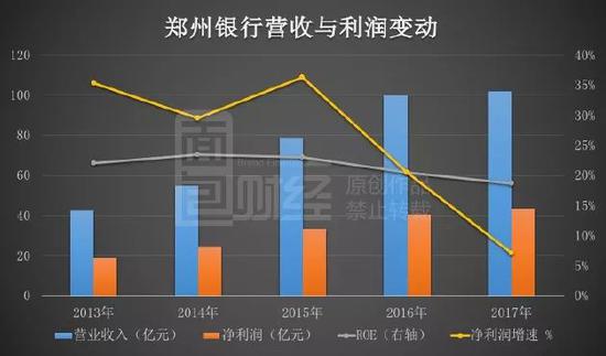 郑州银行过会:营收利润增速双下滑 不良率连续三年攀升