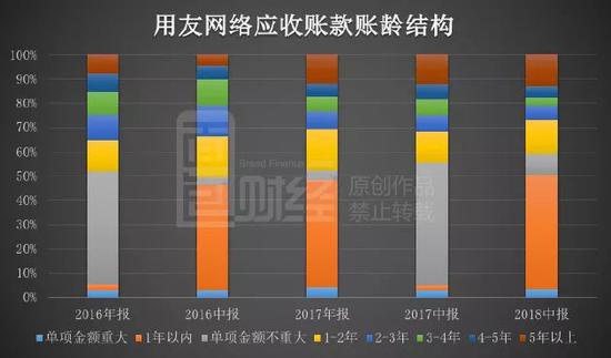 如圖所示，最近三年公司應收賬款中賬齡在5年以上的應收款項佔比有所提升。