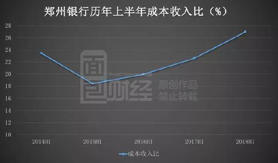 郑州银行中报:利息净收入降3成 投资收益增四