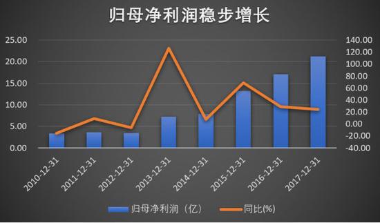 数据来源:历年财报 制图:叶檀财经