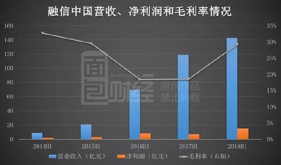 大股东增持净利翻倍 融信中国成内房股新标杆