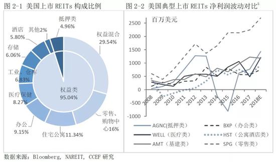 二、海外REITs收益特点及影响因素（以美国的数据为例）