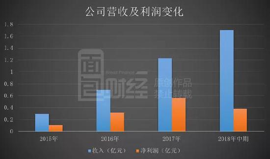 不过，公司过去有大部分收入来自于股东三六零集团及嵩恒网络。