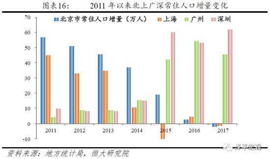 2.3 北京上海未来人口增长仍有较大潜力