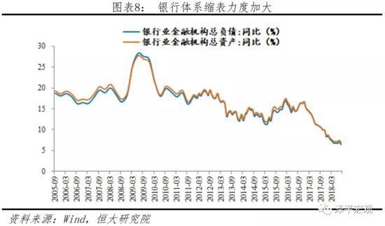 5、在美联储加息的同时国内降准，表明货币政策以国内目标为主，保持独立性。