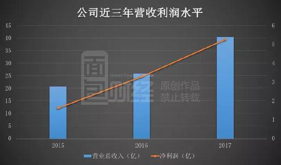 营收和利润之外，各业务指标变化也值得重点关注。