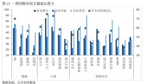 2、智能科技的投资机遇首选美国,其次中国