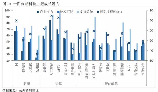 2、智能科技的投资机遇首选美国，其次中国