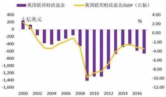 　▲数据来源：美国财政部