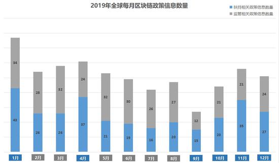 （扶持为主月度标蓝；监管为主月度标灰 制图：互链脉搏研究院）